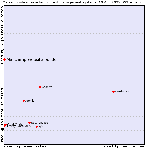 Market position of NetObjects vs. Easy Orders vs. Mailchimp website builder