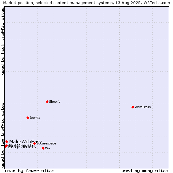 Market position of MakeWebEasy vs. NetObjects vs. Easy Orders