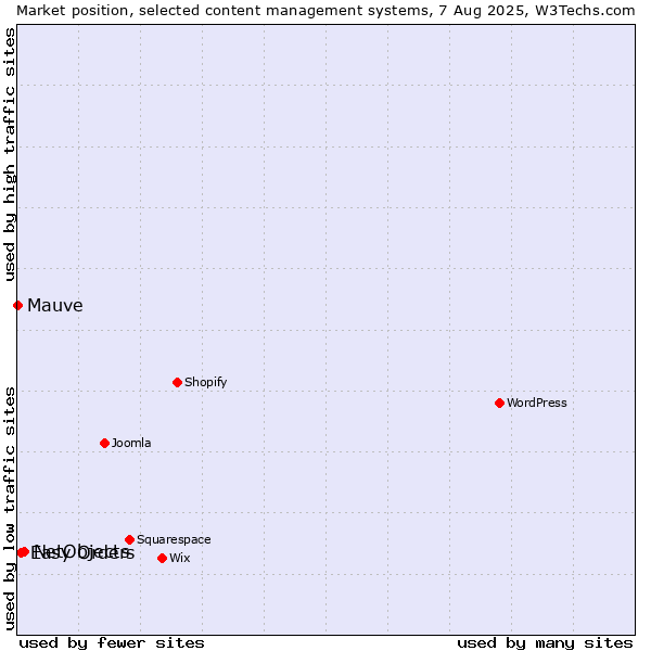 Market position of NetObjects vs. Easy Orders vs. Mauve