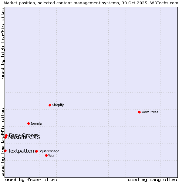 Market position of Easy Orders vs. MaxSite CMS vs. Textpattern