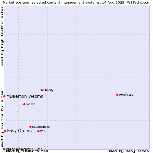 Market position of Easy Orders vs. MDaemon Webmail vs. Netgenerator CMS