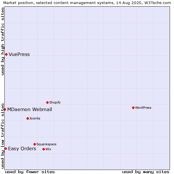 Market position of VuePress vs. Easy Orders vs. MDaemon Webmail