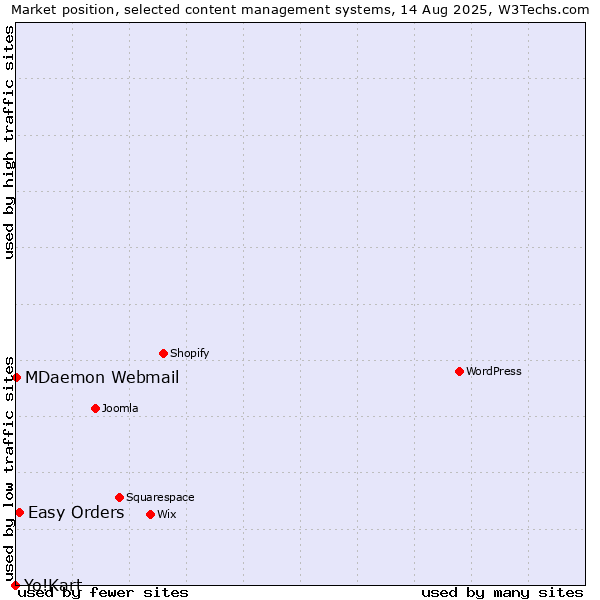 Market position of Easy Orders vs. MDaemon Webmail vs. Yo!Kart