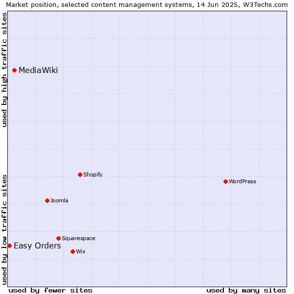 Market position of MediaWiki vs. Easy Orders