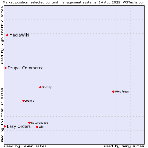 Market position of MediaWiki vs. Drupal Commerce vs. Easy Orders