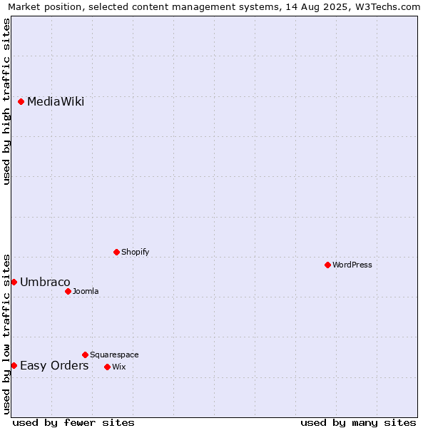 Market position of MediaWiki vs. Umbraco vs. Easy Orders