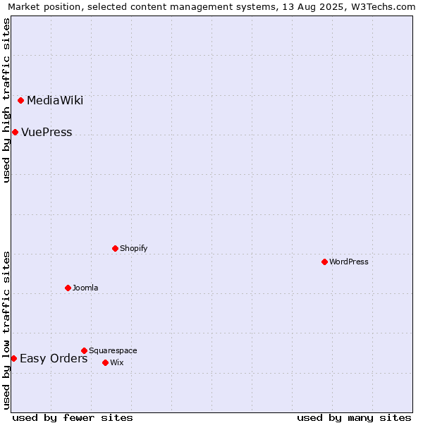 Market position of MediaWiki vs. VuePress vs. Easy Orders