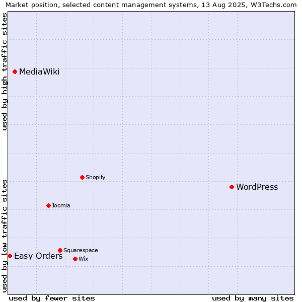 Market position of WordPress vs. MediaWiki vs. Easy Orders