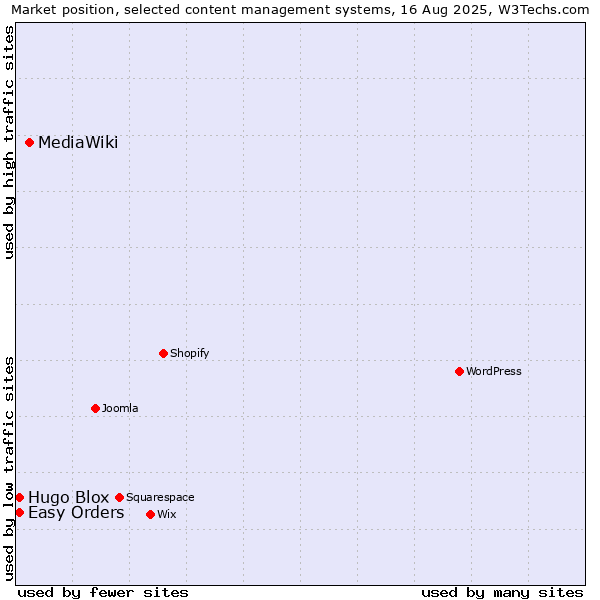 Market position of MediaWiki vs. Easy Orders vs. Hugo Blox