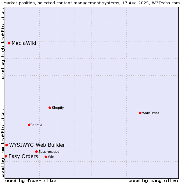 Market position of MediaWiki vs. WYSIWYG Web Builder vs. Easy Orders
