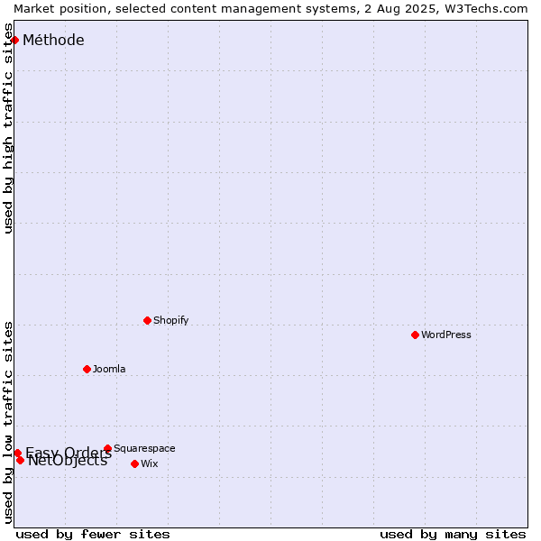 Market position of NetObjects vs. Easy Orders vs. Méthode