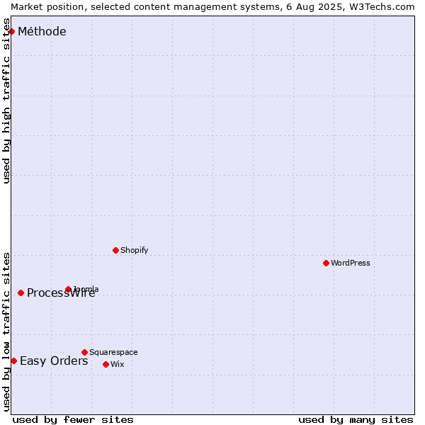 Market position of ProcessWire vs. Easy Orders vs. Méthode