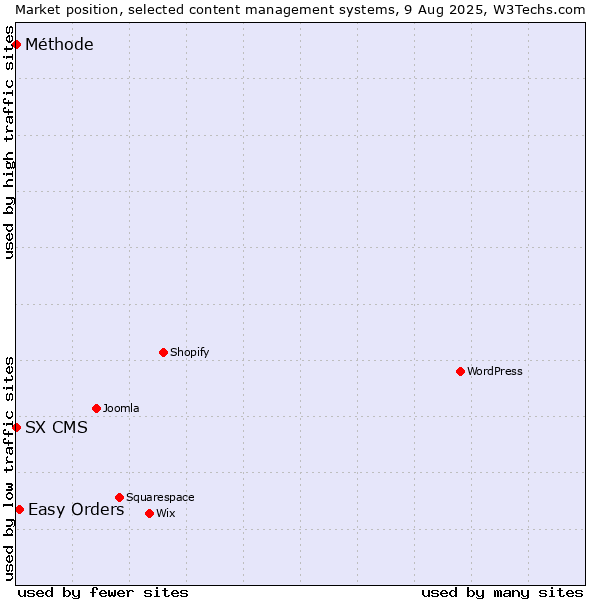 Market position of Easy Orders vs. SX CMS vs. Méthode