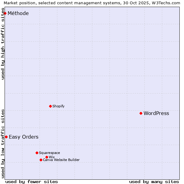Market position of WordPress vs. Easy Orders vs. Méthode