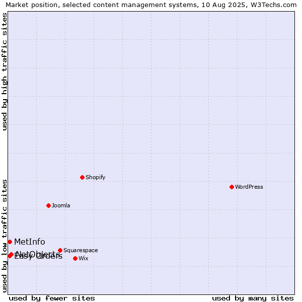 Market position of NetObjects vs. Easy Orders vs. MetInfo