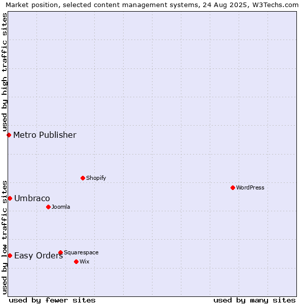 Market position of Umbraco vs. Easy Orders vs. Metro Publisher