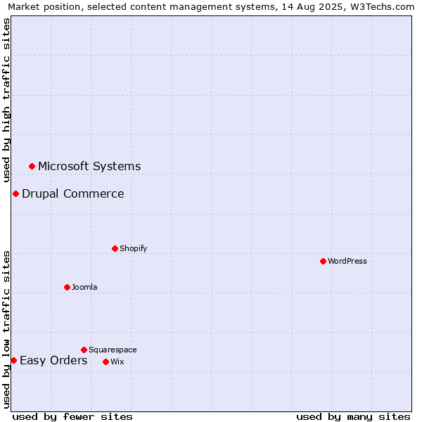 Market position of Microsoft Systems vs. Drupal Commerce vs. Easy Orders