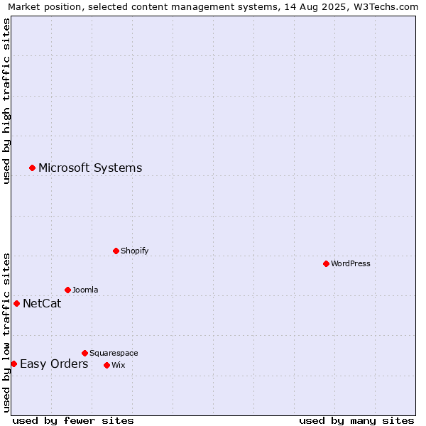 Market position of Microsoft Systems vs. NetCat vs. Easy Orders