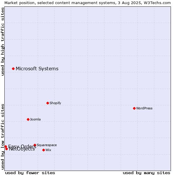 Market position of Microsoft Systems vs. NetObjects vs. Easy Orders