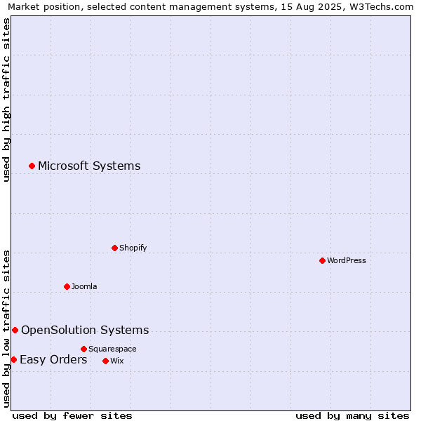 Market position of Microsoft Systems vs. OpenSolution Systems vs. Easy Orders