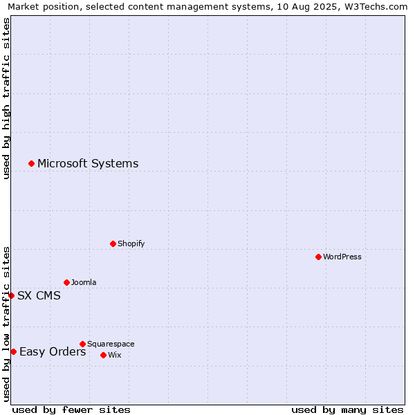 Market position of Microsoft Systems vs. Easy Orders vs. SX CMS