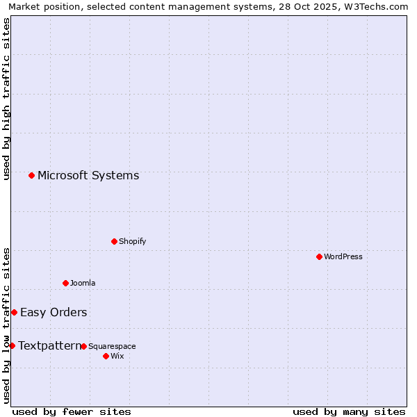 Market position of Microsoft Systems vs. Easy Orders vs. Textpattern
