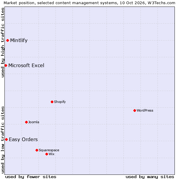 Market position of Mintlify vs. Easy Orders vs. Microsoft Excel