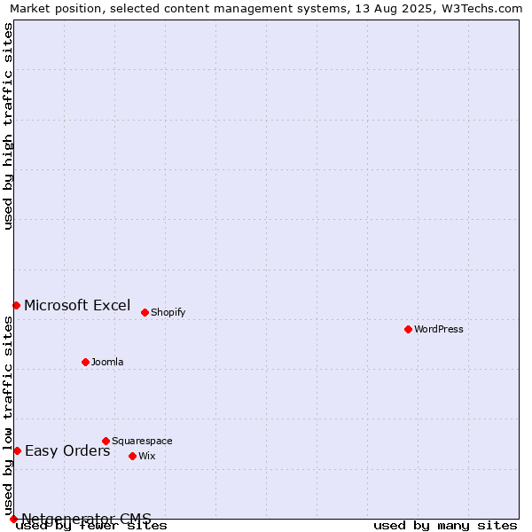 Market position of Easy Orders vs. Microsoft Excel vs. Netgenerator CMS