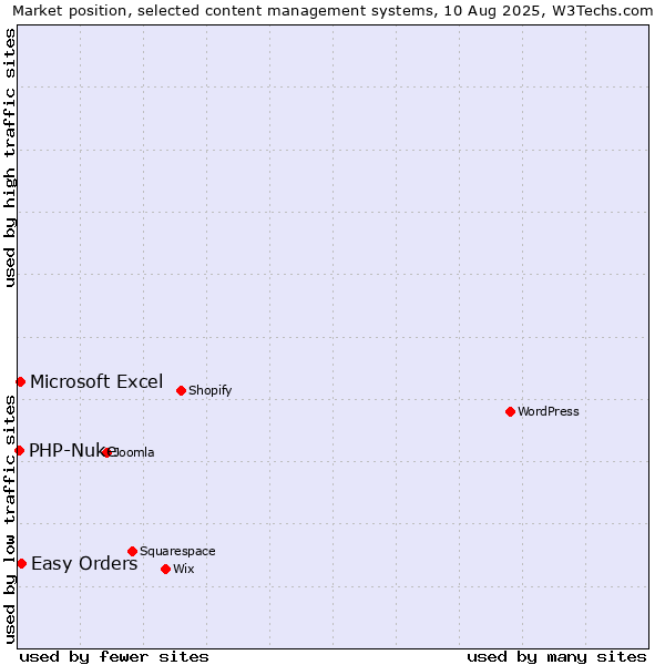 Market position of Easy Orders vs. Microsoft Excel vs. PHP-Nuke
