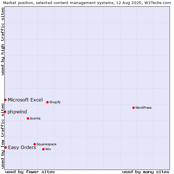 Market position of Easy Orders vs. Microsoft Excel vs. phpwind