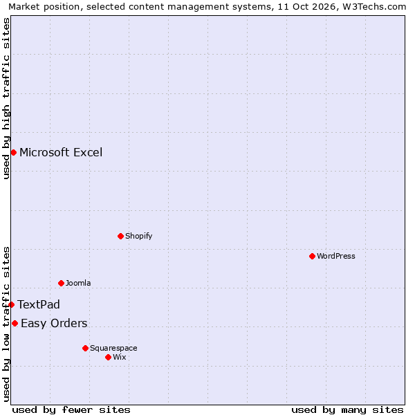 Market position of Easy Orders vs. Microsoft Excel vs. TextPad