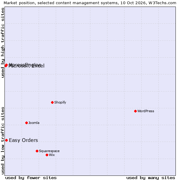 Market position of Easy Orders vs. XpressEngine vs. Microsoft Excel