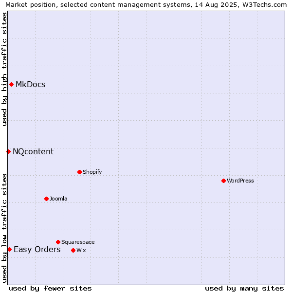 Market position of MkDocs vs. Easy Orders vs. NQcontent