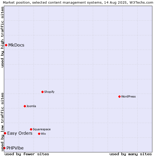 Market position of MkDocs vs. Easy Orders vs. PHPVibe