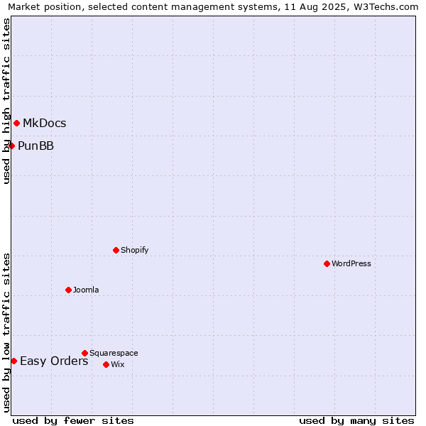 Market position of MkDocs vs. Easy Orders vs. PunBB