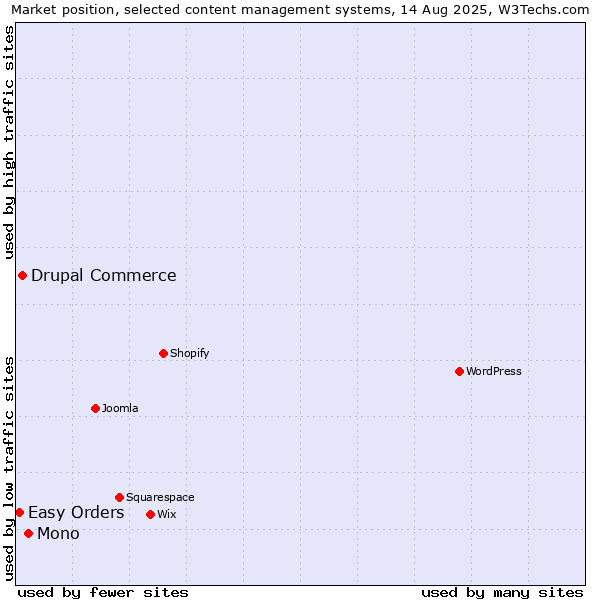 Market position of Mono vs. Drupal Commerce vs. Easy Orders