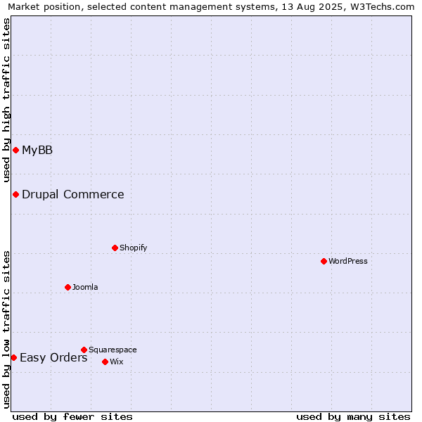 Market position of MyBB vs. Drupal Commerce vs. Easy Orders