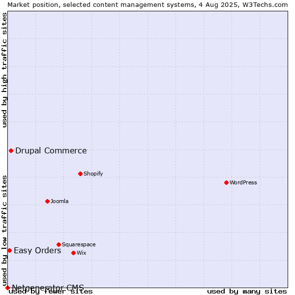 Market position of Drupal Commerce vs. Easy Orders vs. Netgenerator CMS