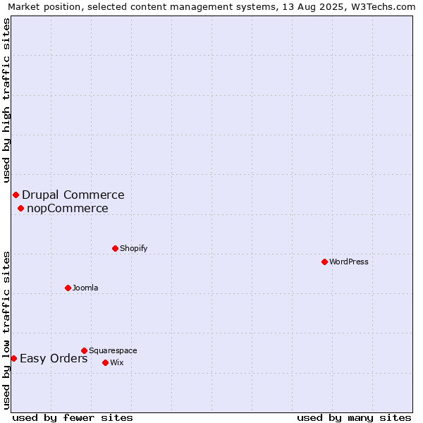 Market position of nopCommerce vs. Drupal Commerce vs. Easy Orders