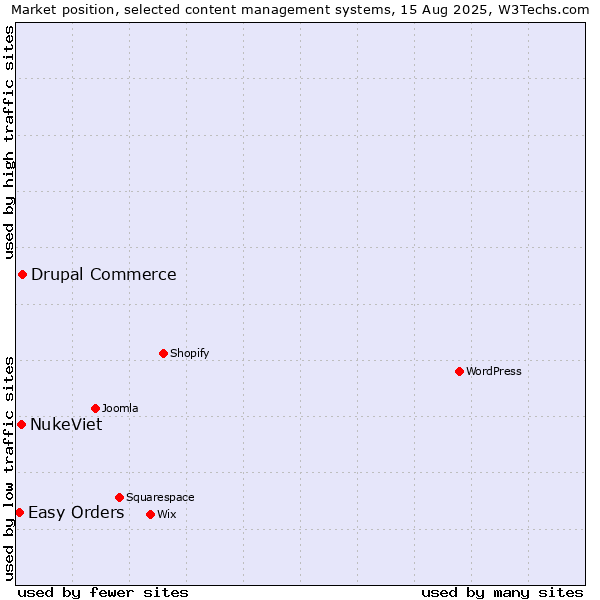 Market position of Drupal Commerce vs. NukeViet vs. Easy Orders