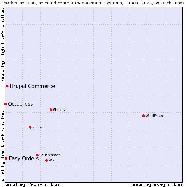 Market position of Drupal Commerce vs. Easy Orders vs. Octopress