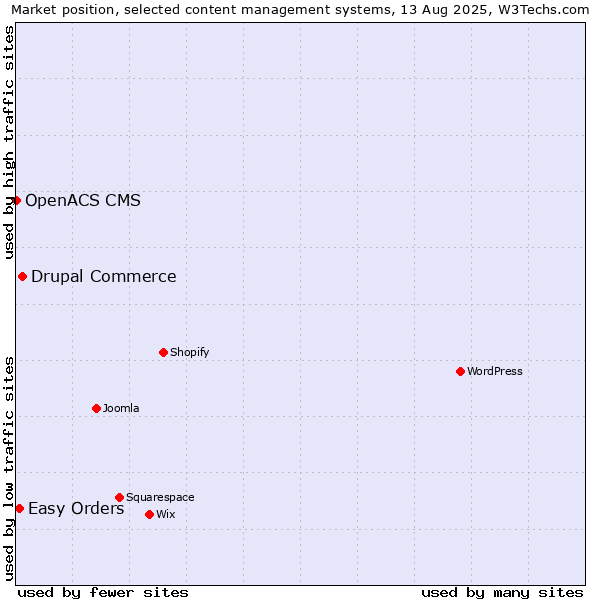 Market position of Drupal Commerce vs. Easy Orders vs. OpenACS CMS