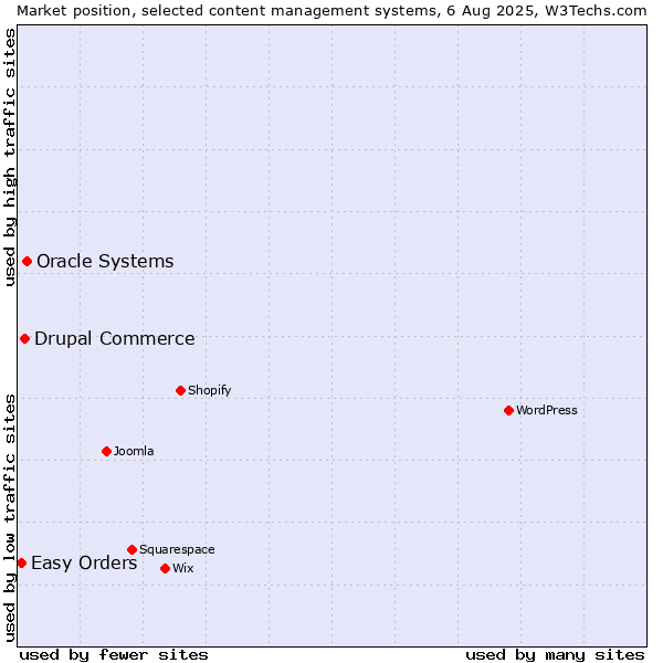 Market position of Oracle Systems vs. Drupal Commerce vs. Easy Orders