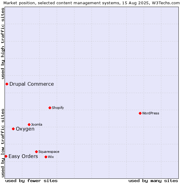 Market position of Oxygen vs. Drupal Commerce vs. Easy Orders
