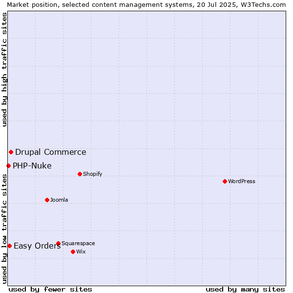 Market position of Drupal Commerce vs. Easy Orders vs. PHP-Nuke