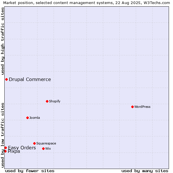Market position of Drupal Commerce vs. Easy Orders vs. Pixpa