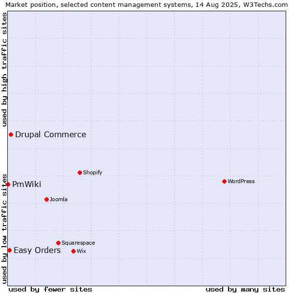 Market position of Drupal Commerce vs. Easy Orders vs. PmWiki