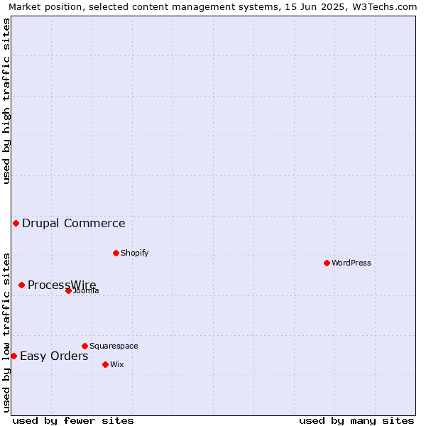 Market position of ProcessWire vs. Drupal Commerce vs. Easy Orders