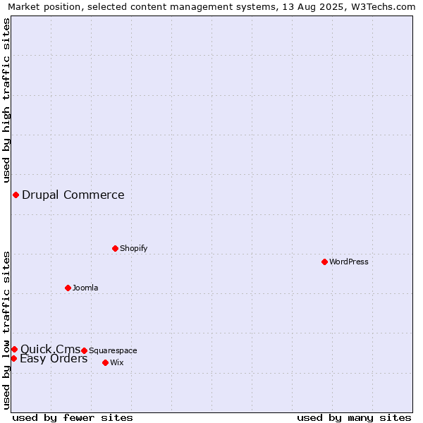 Market position of Drupal Commerce vs. Quick.Cms vs. Easy Orders