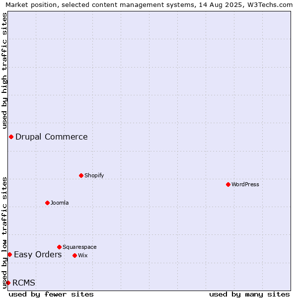 Market position of Drupal Commerce vs. Easy Orders vs. RCMS